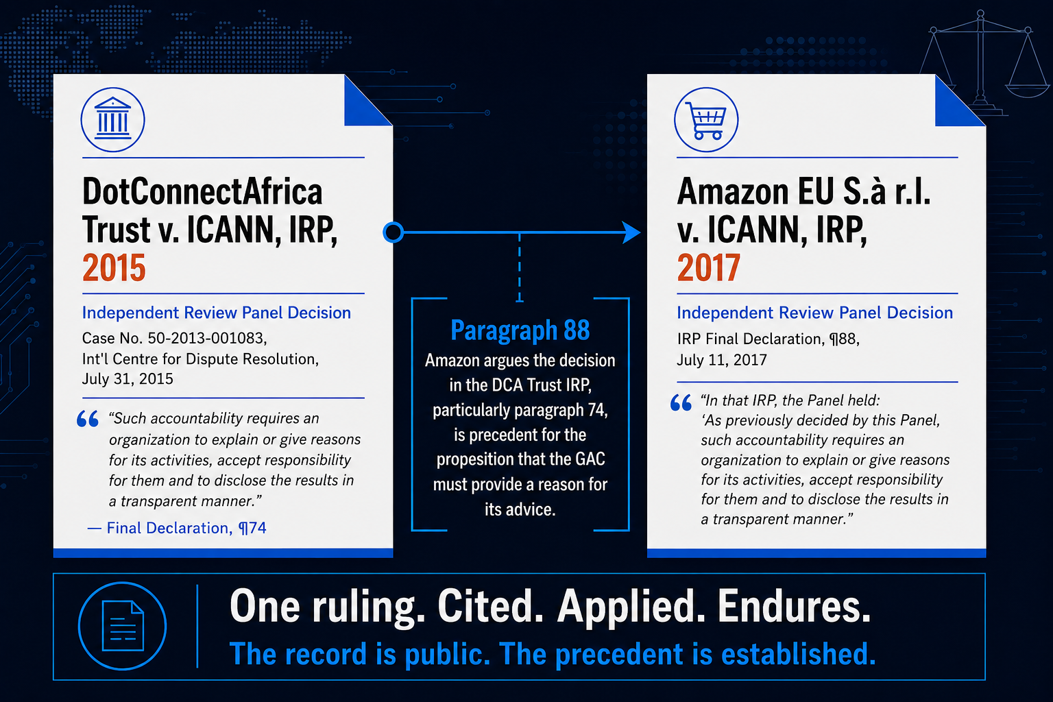 Infographic showing DotConnectAfrica Trust v. ICANN (2015) cited directly in Amazon EU v. ICANN (2017) via Paragraph 88