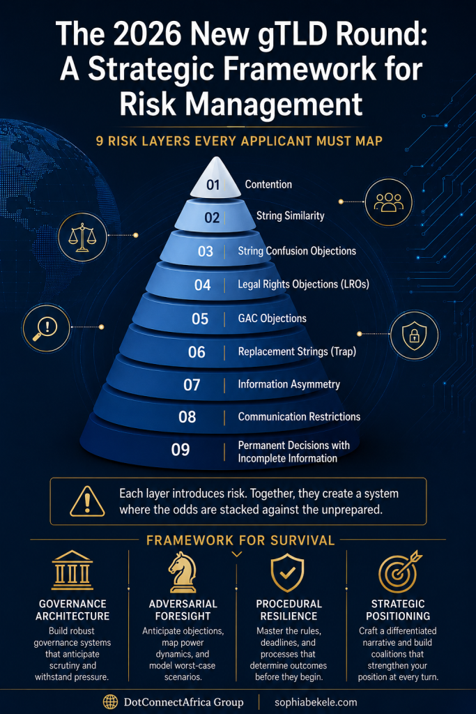 2026 gTLD Risk Framework infographic. Sophia Bekele, DotConnectAfrica