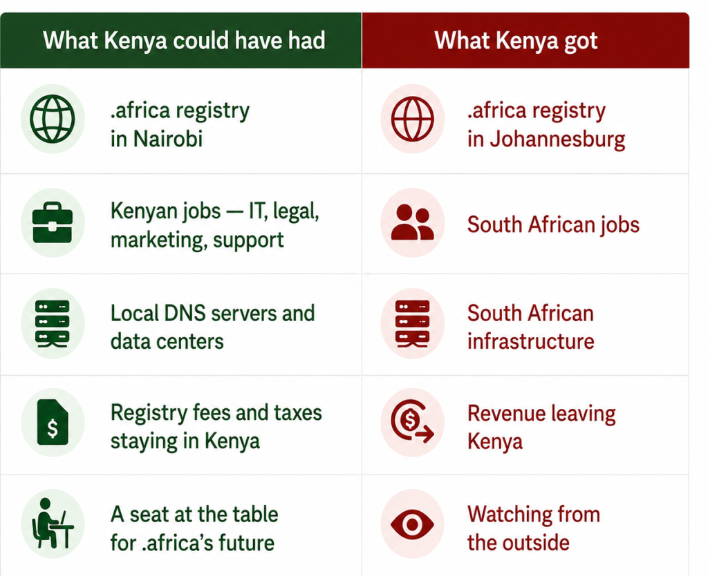 The opportunity Kenya Lost on .africa