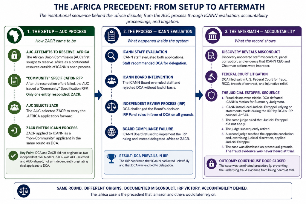 The .Africa Precedent infographic tracing the AUC selection of ZACR, ICANN’s evaluation process, DCA Trust’s landmark IRP victory, and the Judicial Estoppel sequence that ended the fraud case before trial.