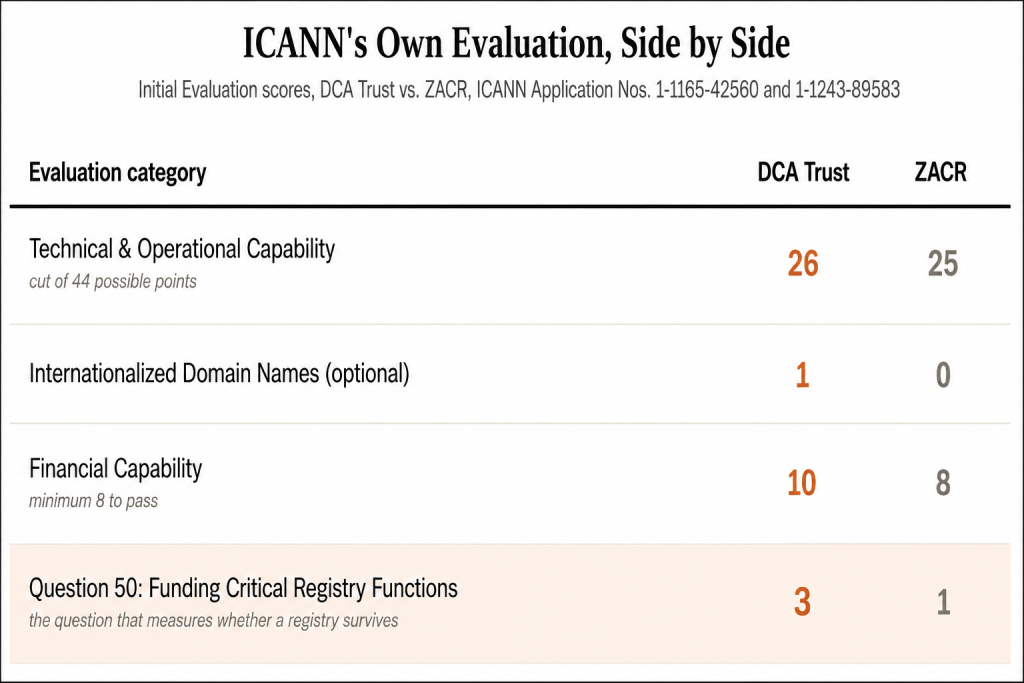 DotConnectAfrica Trust vs ZACR Initial Evaluation