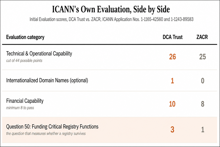 DotConnectAfrica Trust vs ZACR Initial Evaluation
